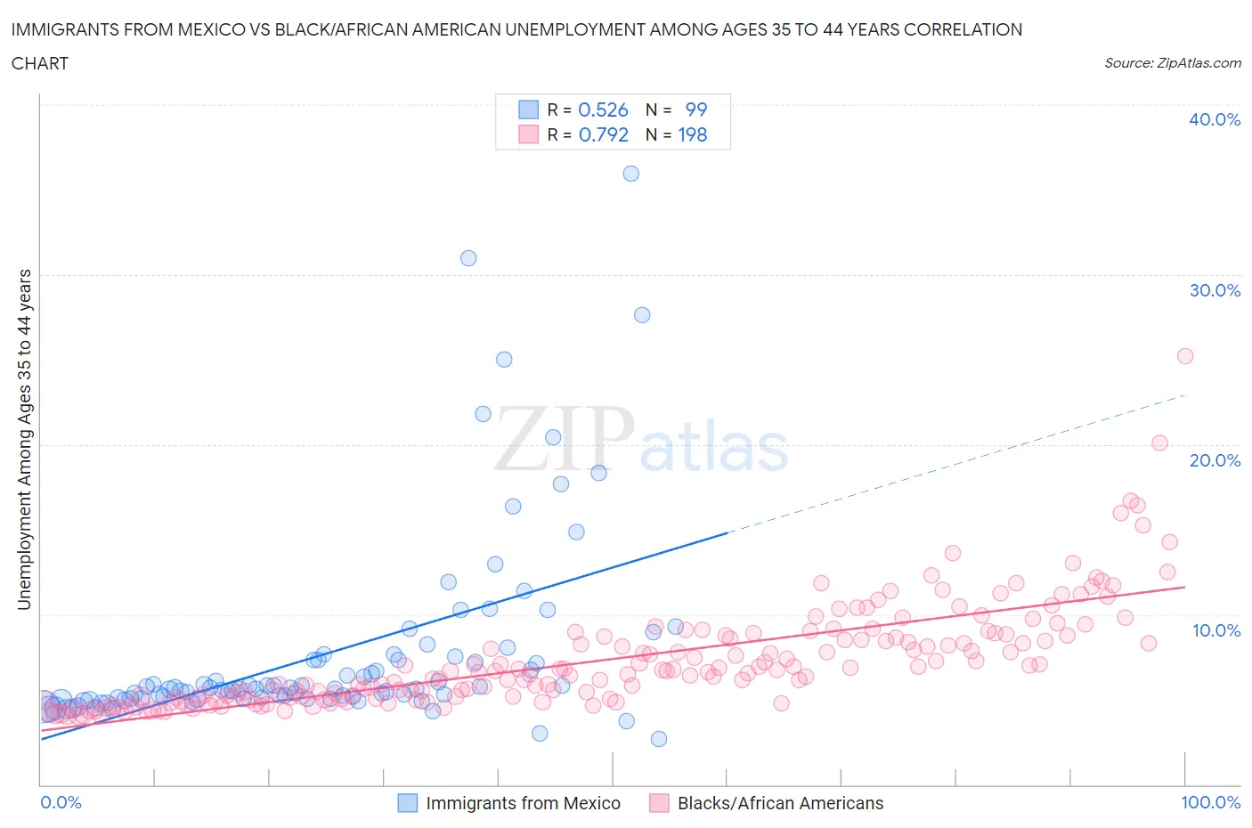 Immigrants from Mexico vs Black/African American Unemployment Among Ages 35 to 44 years