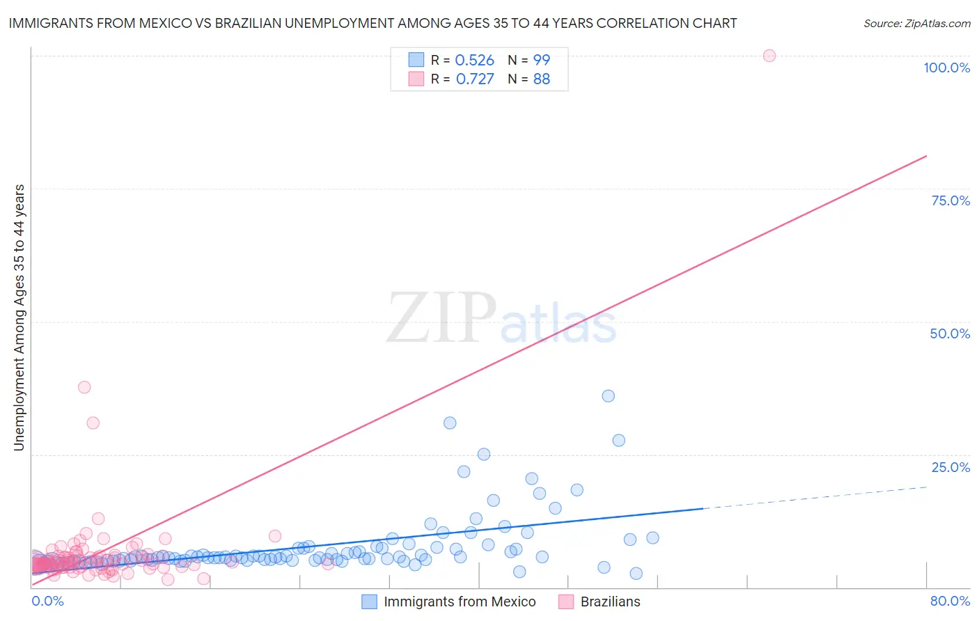 Immigrants from Mexico vs Brazilian Unemployment Among Ages 35 to 44 years