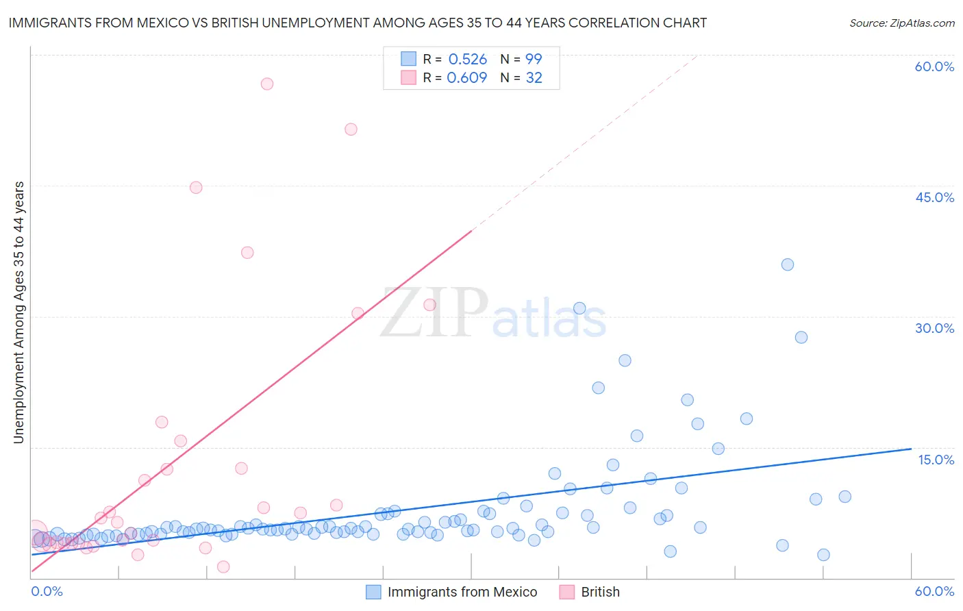 Immigrants from Mexico vs British Unemployment Among Ages 35 to 44 years
