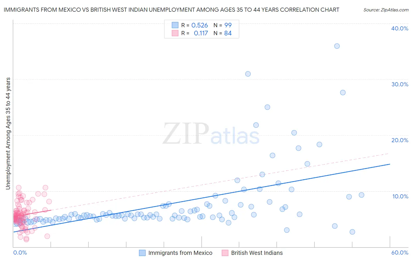 Immigrants from Mexico vs British West Indian Unemployment Among Ages 35 to 44 years