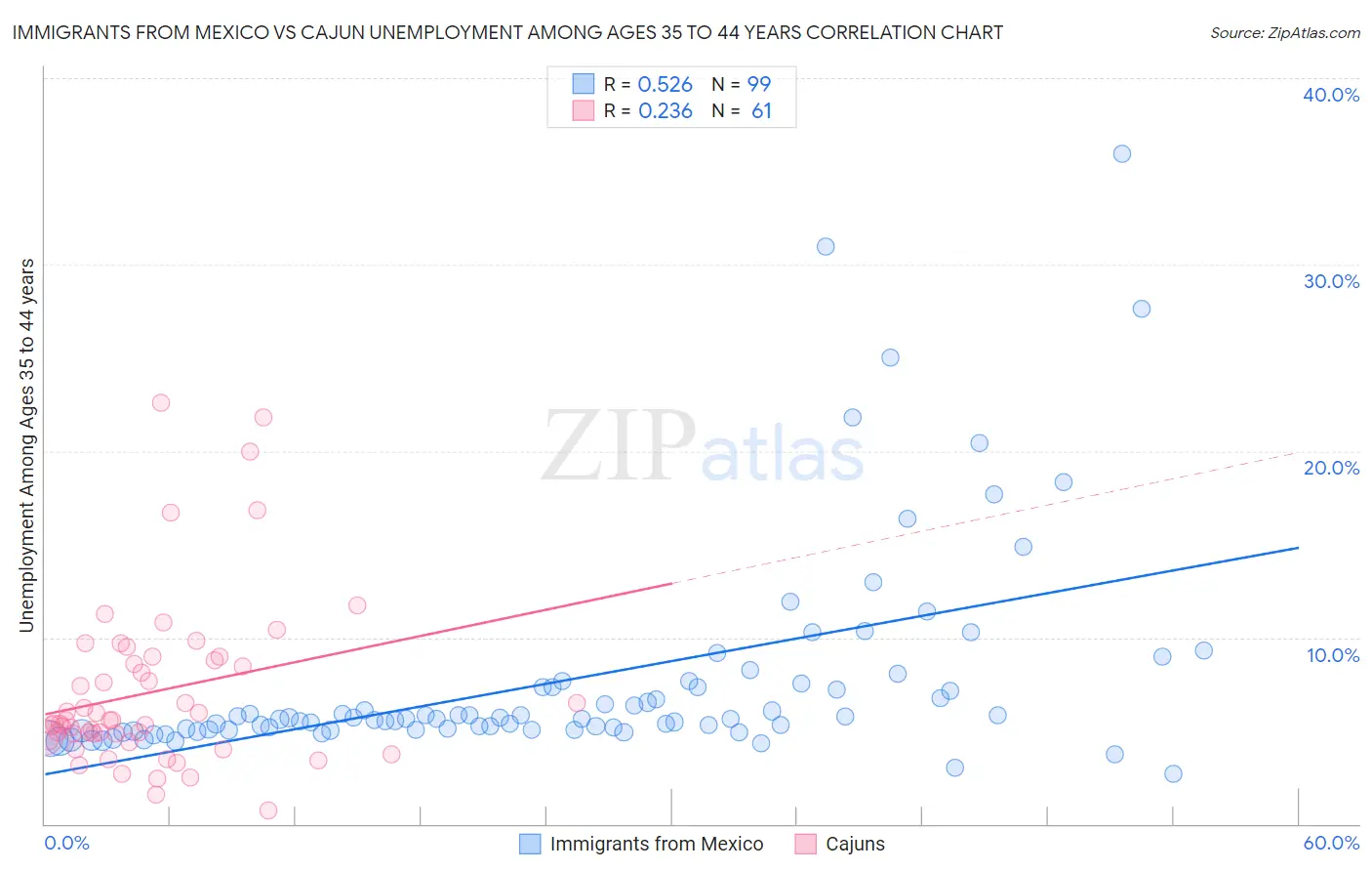 Immigrants from Mexico vs Cajun Unemployment Among Ages 35 to 44 years