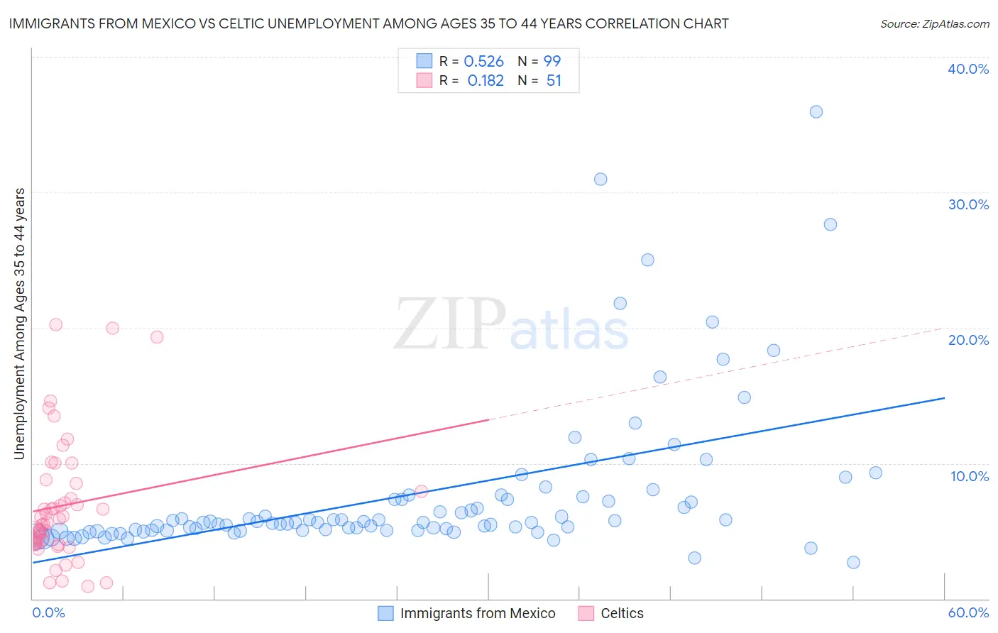 Immigrants from Mexico vs Celtic Unemployment Among Ages 35 to 44 years