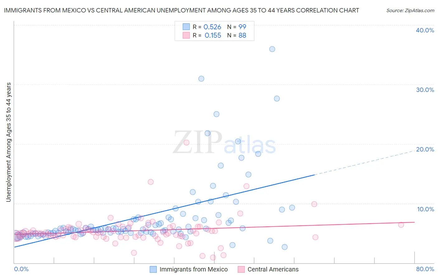 Immigrants from Mexico vs Central American Unemployment Among Ages 35 to 44 years