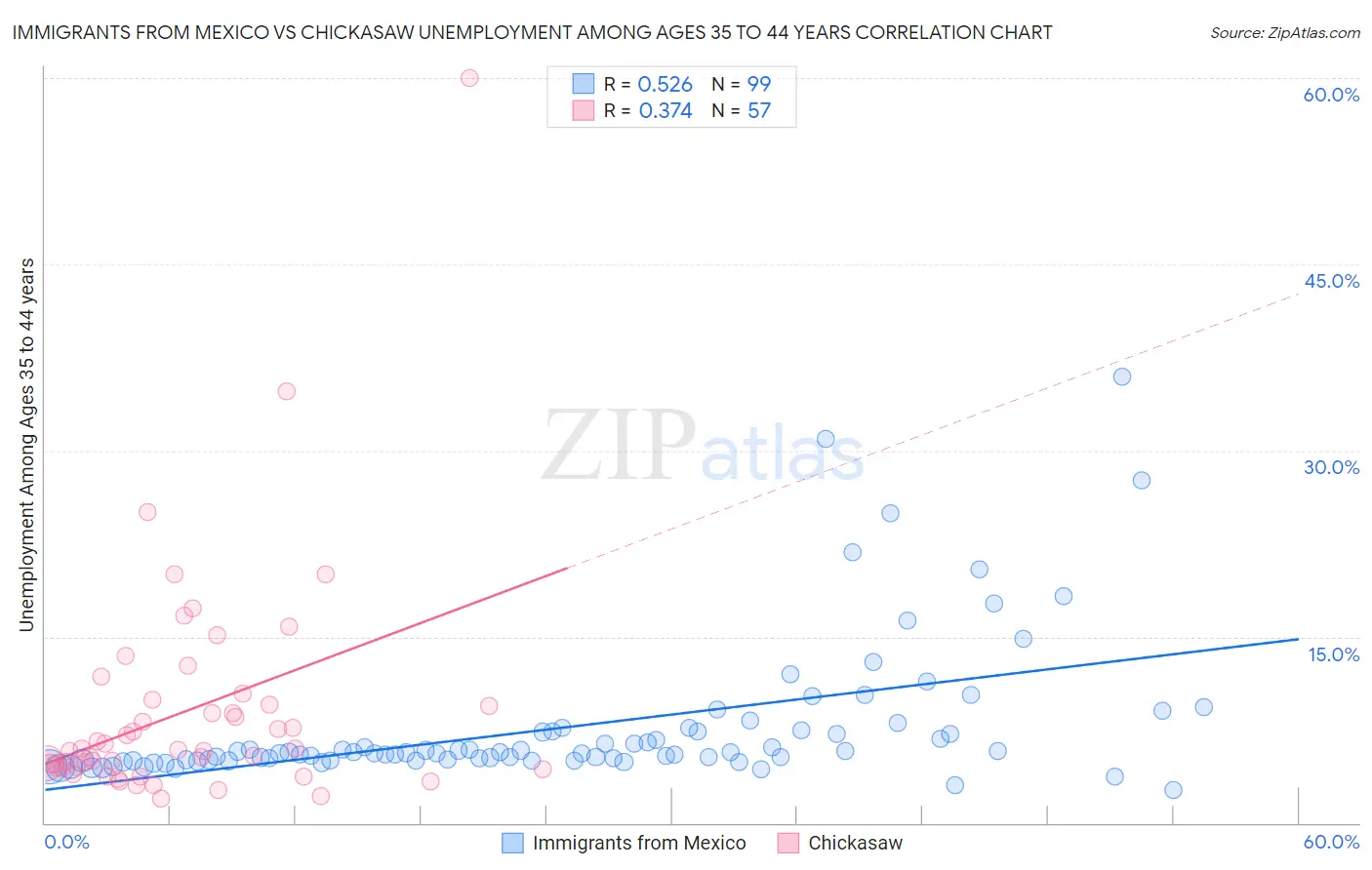 Immigrants from Mexico vs Chickasaw Unemployment Among Ages 35 to 44 years