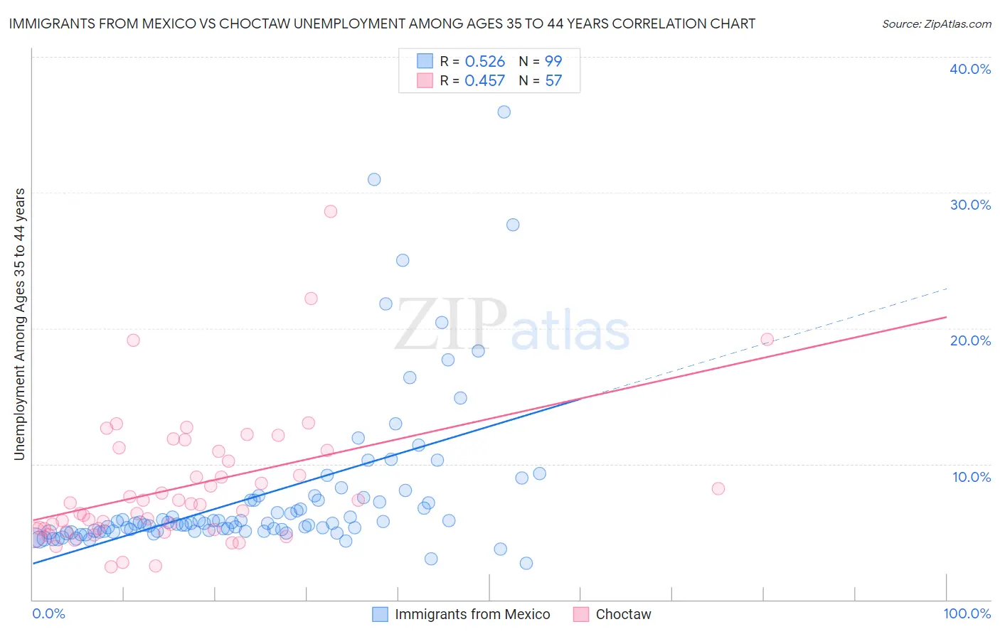 Immigrants from Mexico vs Choctaw Unemployment Among Ages 35 to 44 years