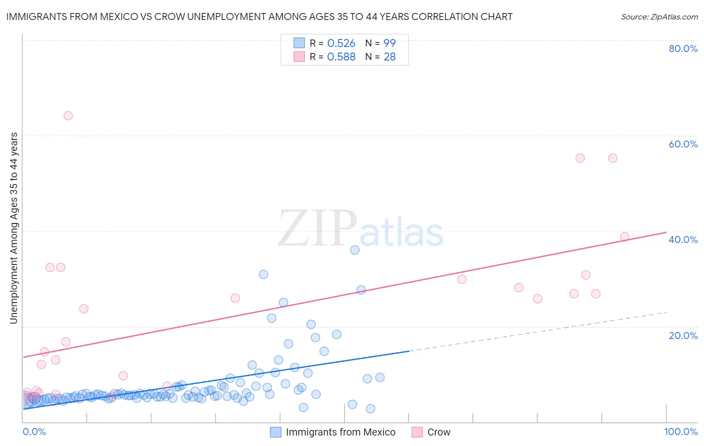 Immigrants from Mexico vs Crow Unemployment Among Ages 35 to 44 years