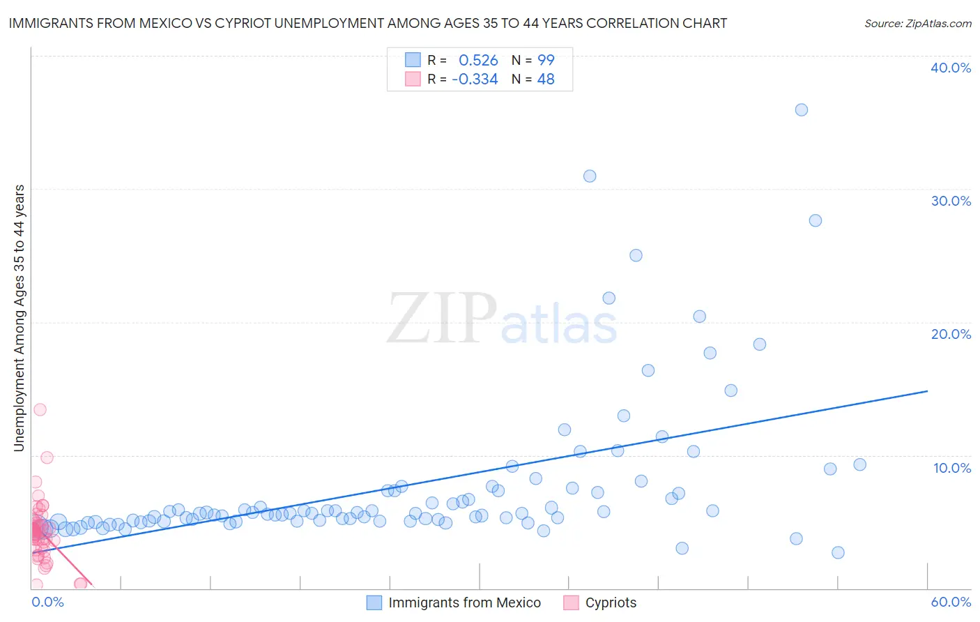 Immigrants from Mexico vs Cypriot Unemployment Among Ages 35 to 44 years
