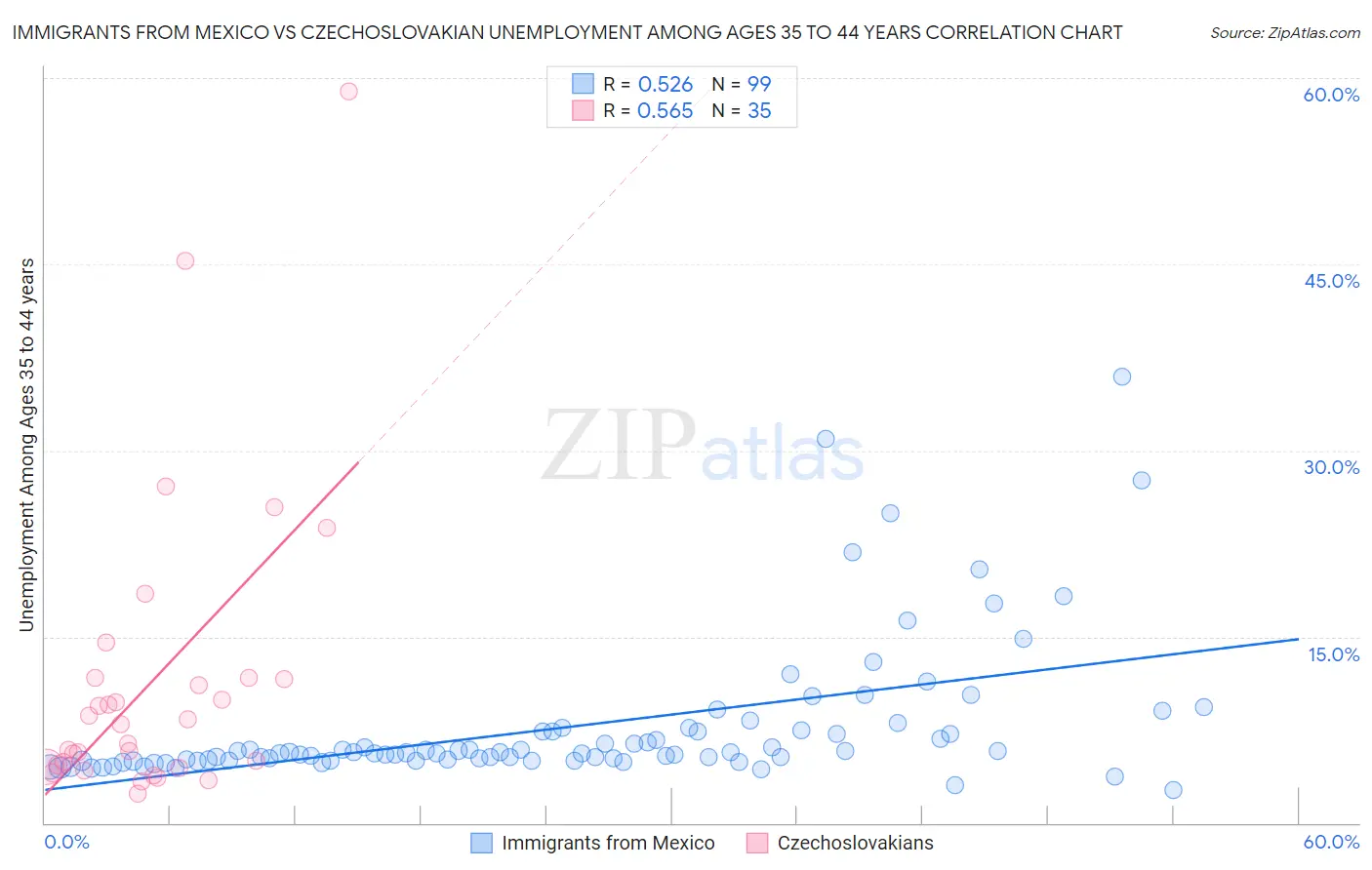 Immigrants from Mexico vs Czechoslovakian Unemployment Among Ages 35 to 44 years