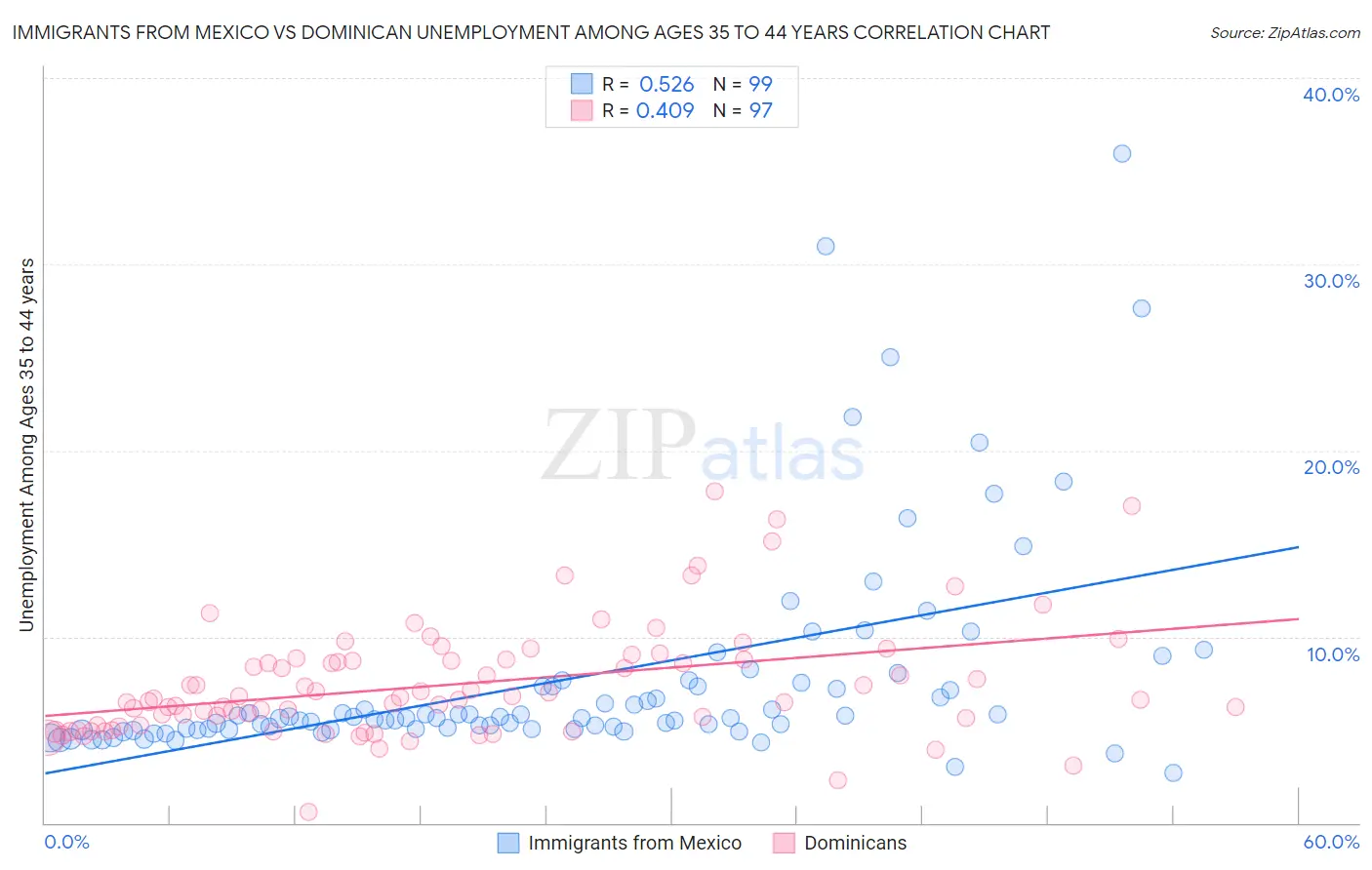 Immigrants from Mexico vs Dominican Unemployment Among Ages 35 to 44 years