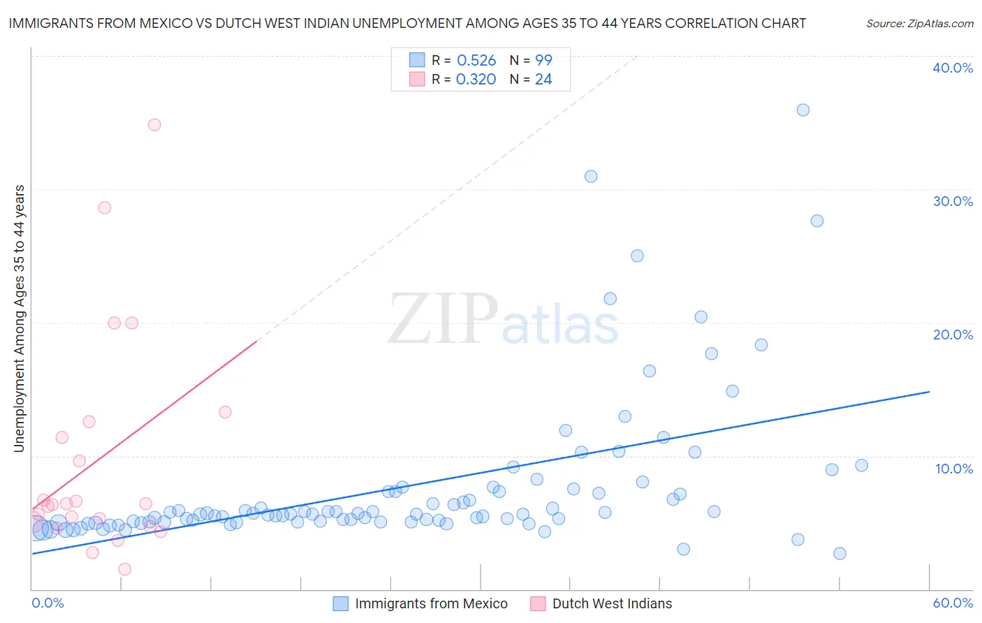 Immigrants from Mexico vs Dutch West Indian Unemployment Among Ages 35 to 44 years