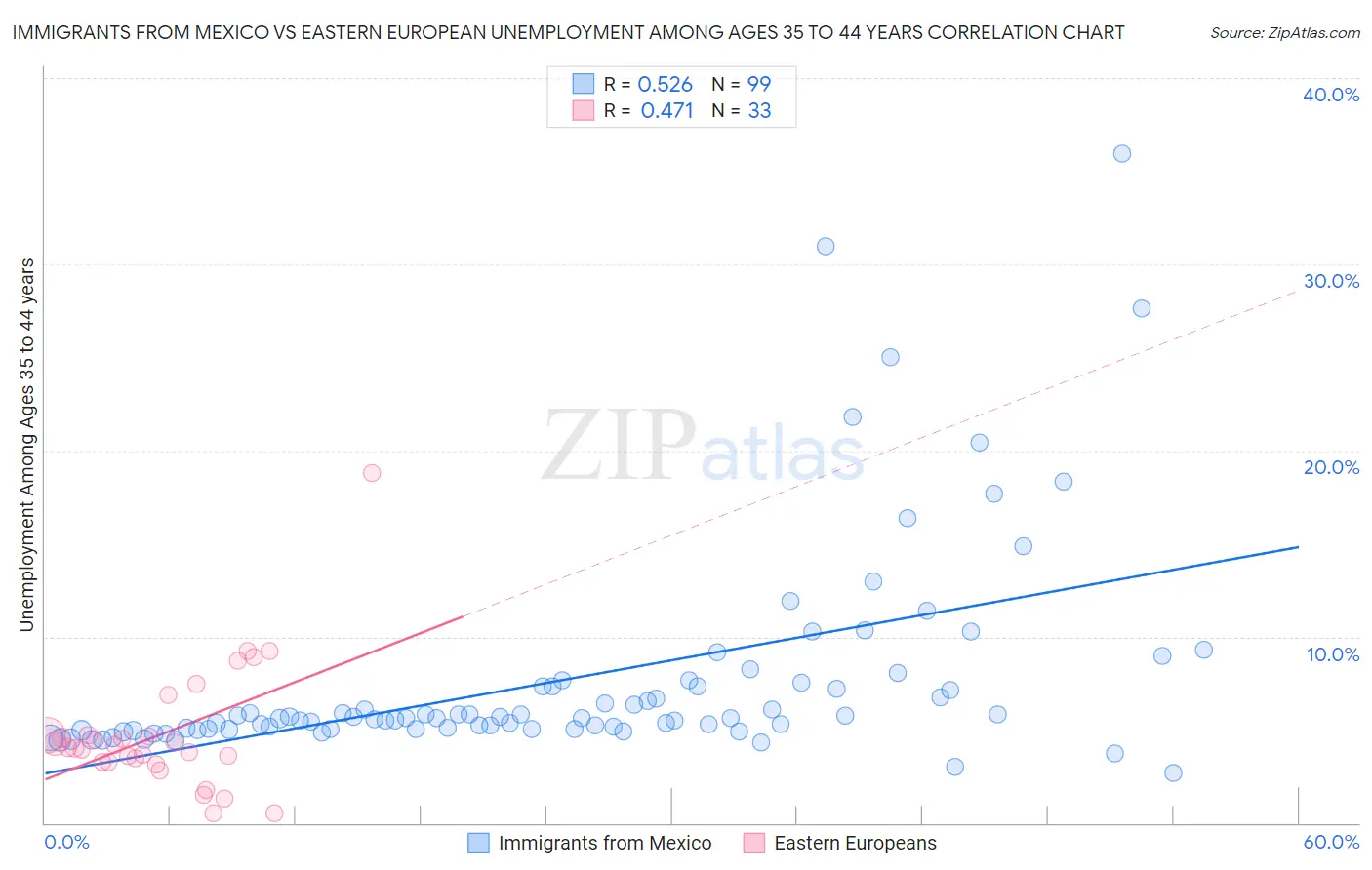 Immigrants from Mexico vs Eastern European Unemployment Among Ages 35 to 44 years