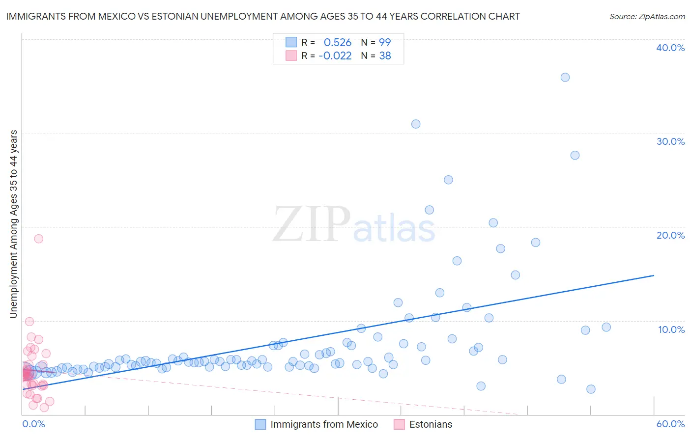 Immigrants from Mexico vs Estonian Unemployment Among Ages 35 to 44 years