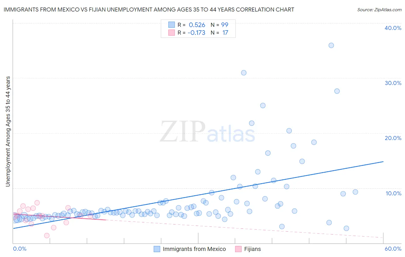Immigrants from Mexico vs Fijian Unemployment Among Ages 35 to 44 years