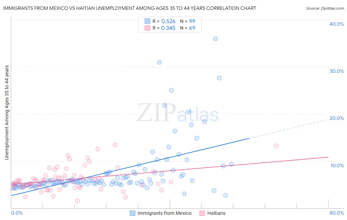Immigrants from Mexico vs Haitian Unemployment Among Ages 35 to 44 years