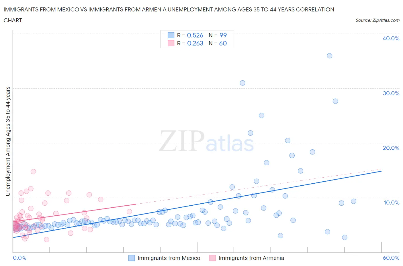 Immigrants from Mexico vs Immigrants from Armenia Unemployment Among Ages 35 to 44 years