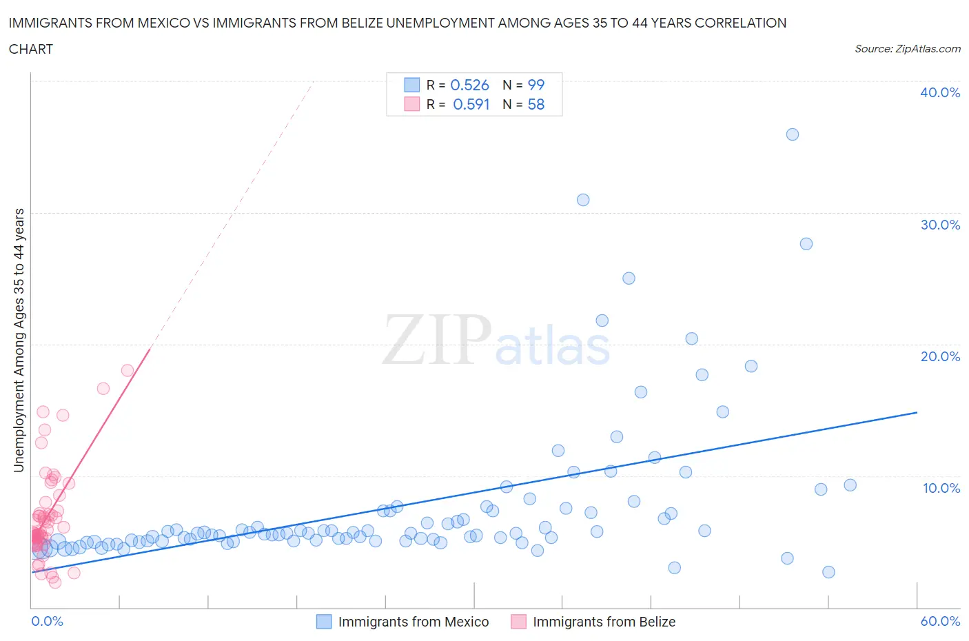 Immigrants from Mexico vs Immigrants from Belize Unemployment Among Ages 35 to 44 years