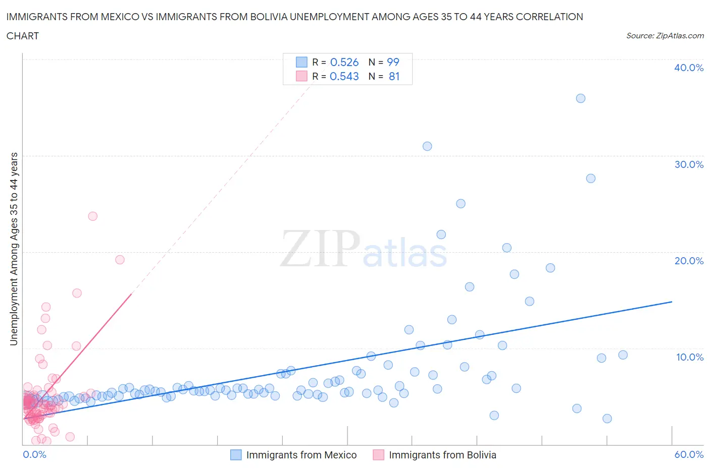 Immigrants from Mexico vs Immigrants from Bolivia Unemployment Among Ages 35 to 44 years