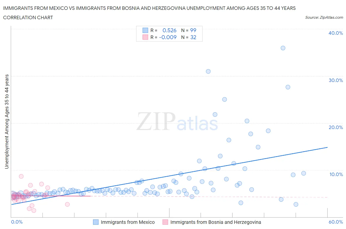 Immigrants from Mexico vs Immigrants from Bosnia and Herzegovina Unemployment Among Ages 35 to 44 years