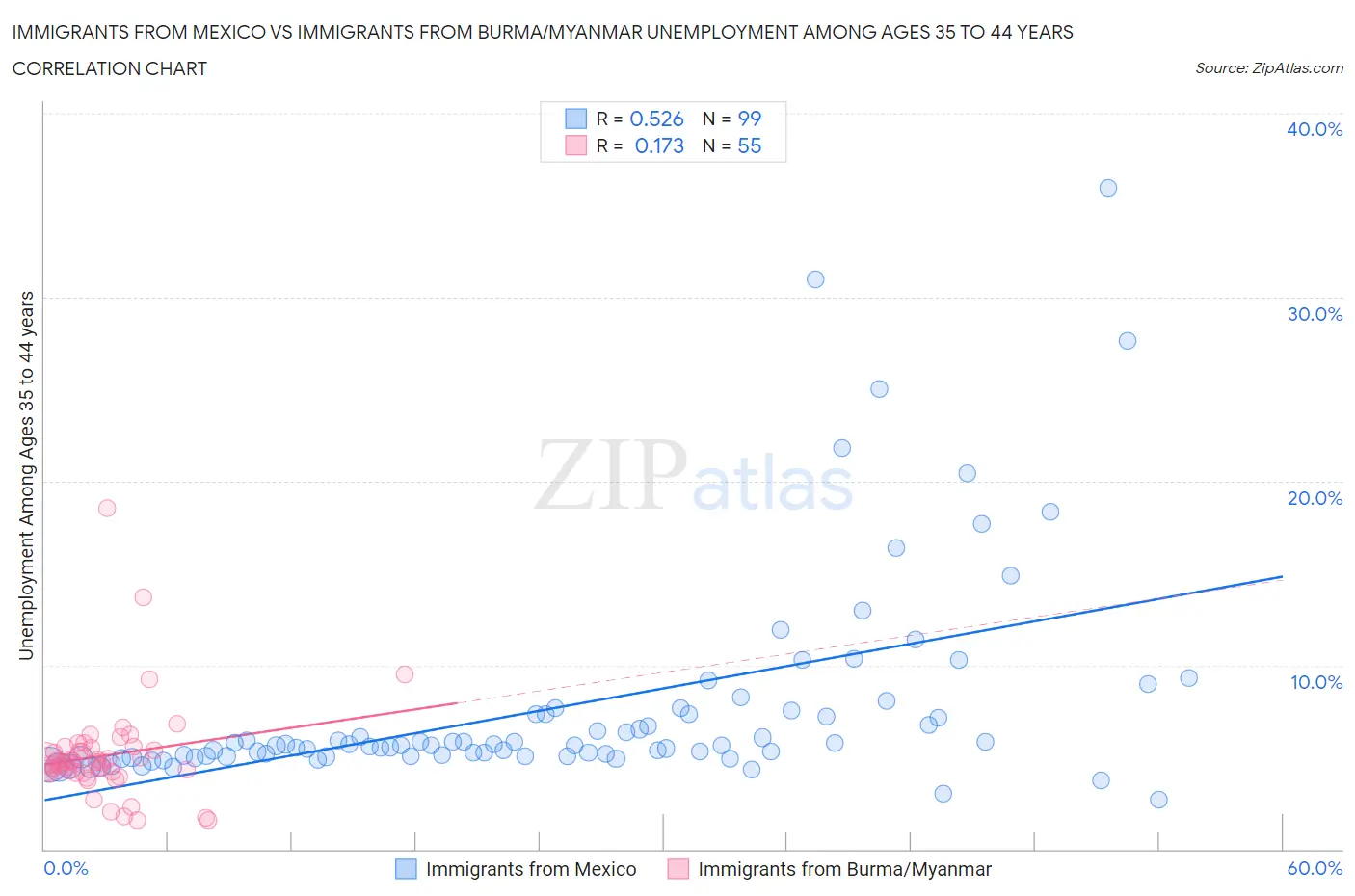 Immigrants from Mexico vs Immigrants from Burma/Myanmar Unemployment Among Ages 35 to 44 years