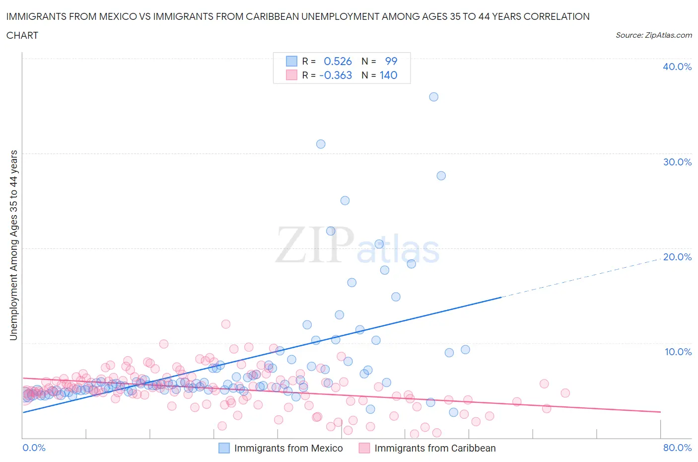 Immigrants from Mexico vs Immigrants from Caribbean Unemployment Among Ages 35 to 44 years