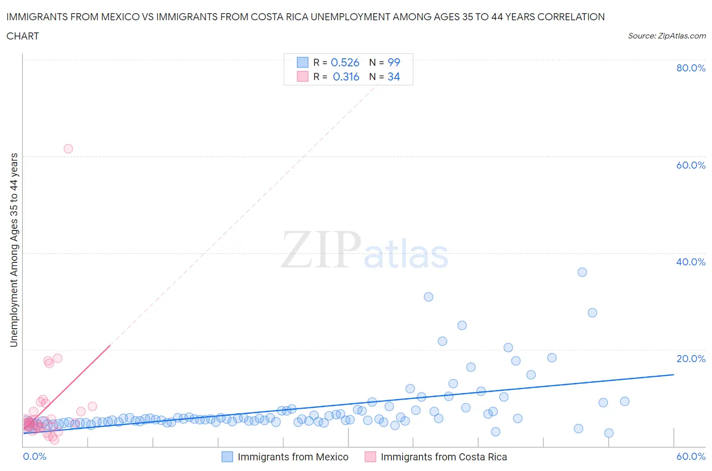 Immigrants from Mexico vs Immigrants from Costa Rica Unemployment Among Ages 35 to 44 years