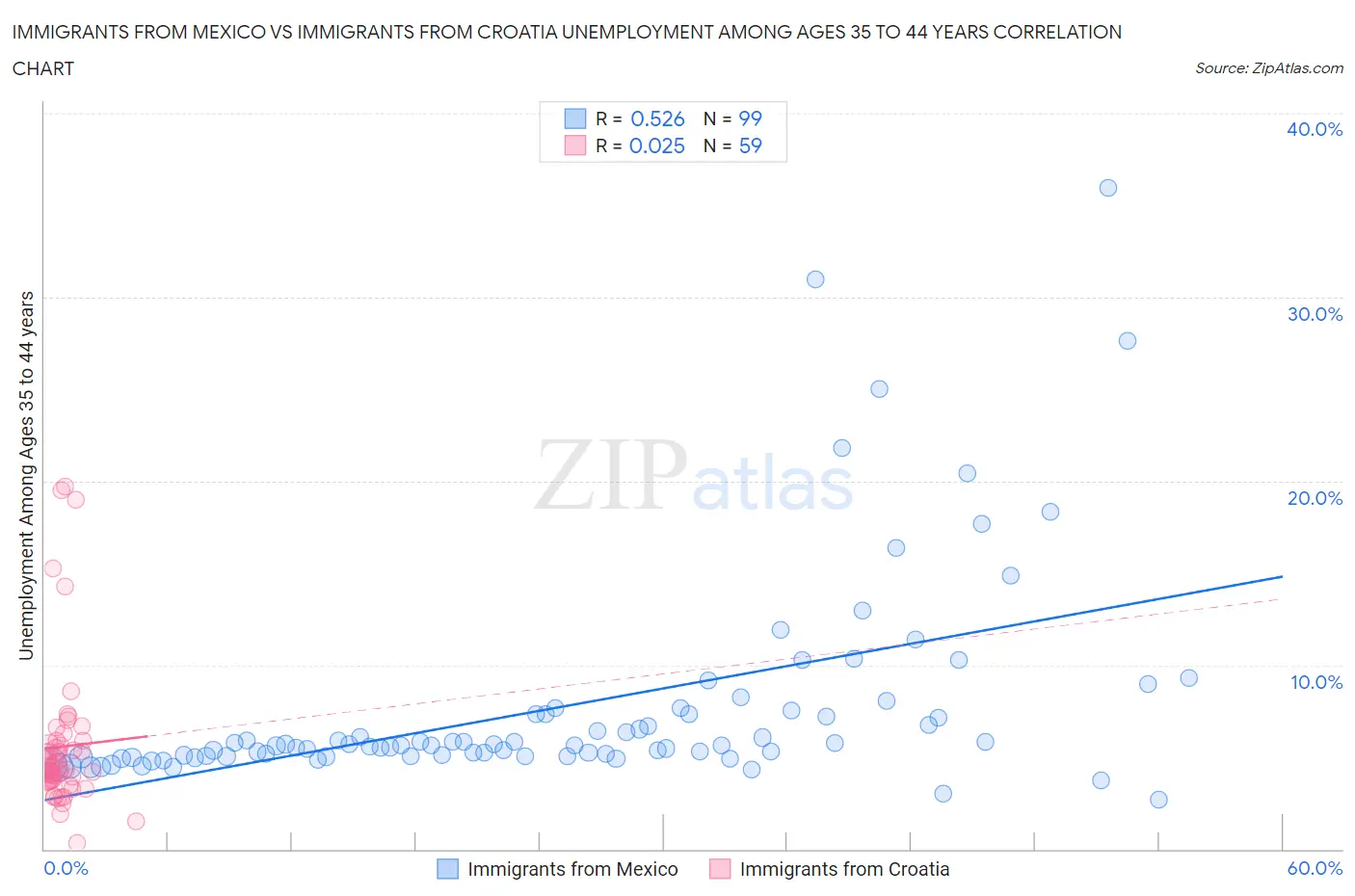 Immigrants from Mexico vs Immigrants from Croatia Unemployment Among Ages 35 to 44 years
