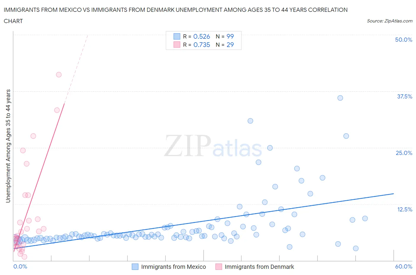 Immigrants from Mexico vs Immigrants from Denmark Unemployment Among Ages 35 to 44 years