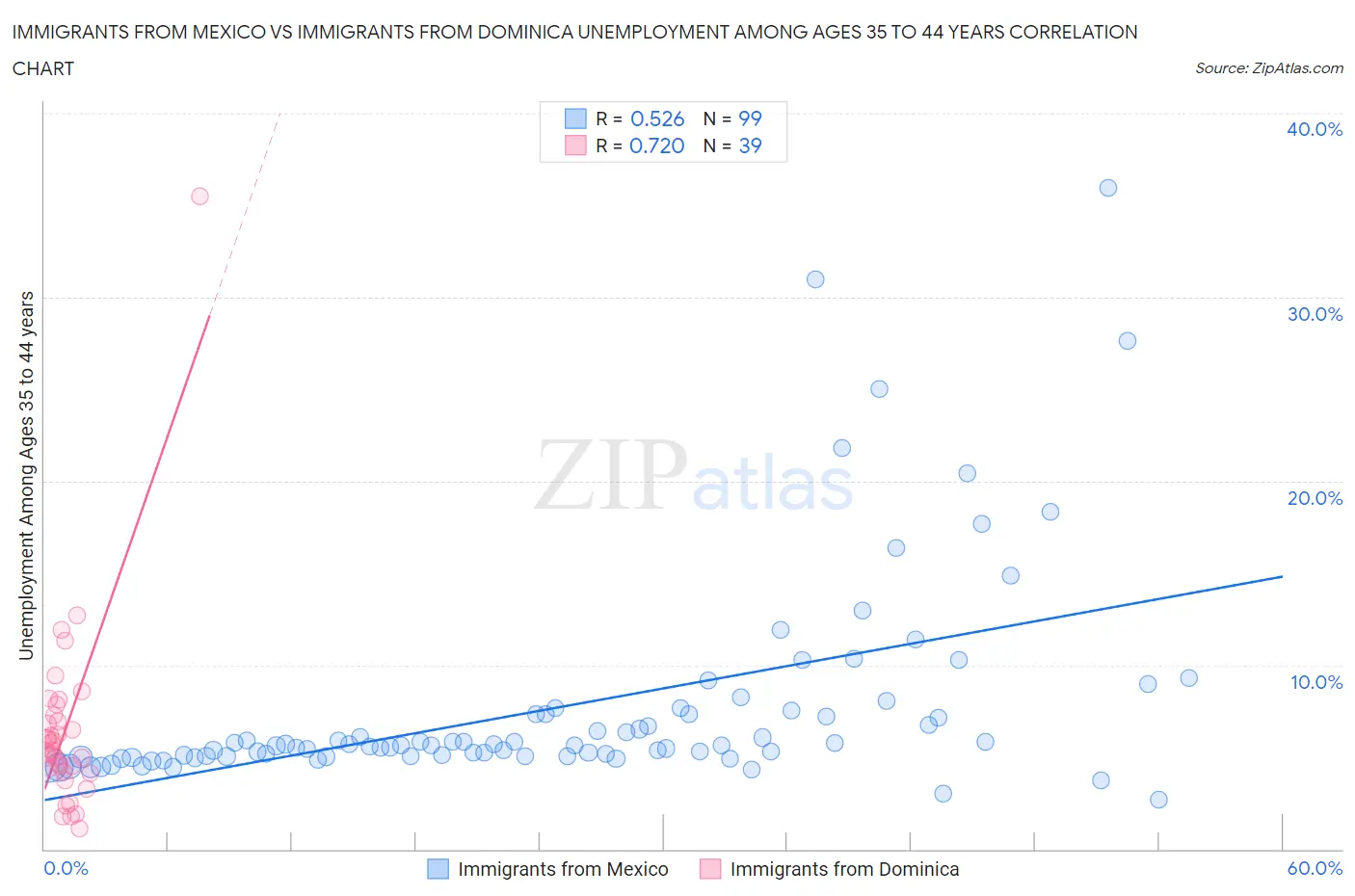 Immigrants from Mexico vs Immigrants from Dominica Unemployment Among Ages 35 to 44 years