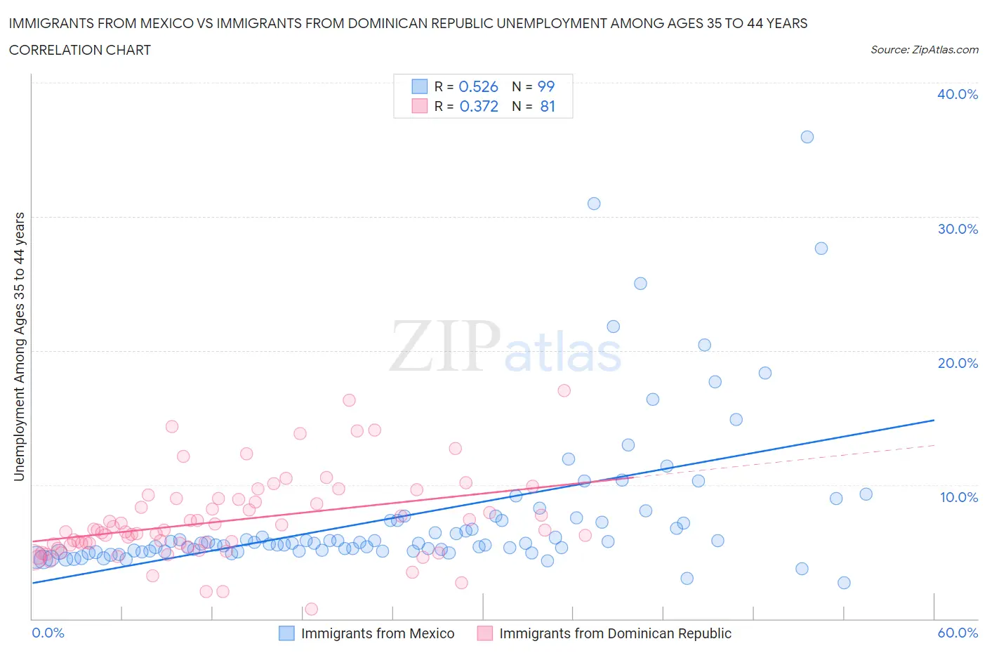 Immigrants from Mexico vs Immigrants from Dominican Republic Unemployment Among Ages 35 to 44 years