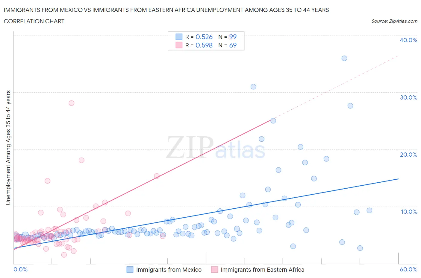 Immigrants from Mexico vs Immigrants from Eastern Africa Unemployment Among Ages 35 to 44 years