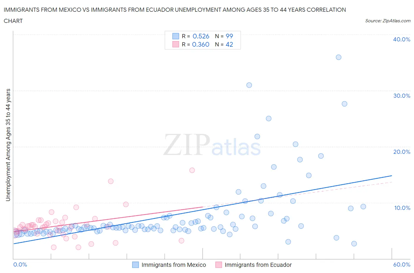 Immigrants from Mexico vs Immigrants from Ecuador Unemployment Among Ages 35 to 44 years
