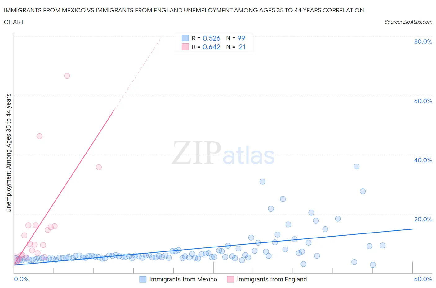 Immigrants from Mexico vs Immigrants from England Unemployment Among Ages 35 to 44 years