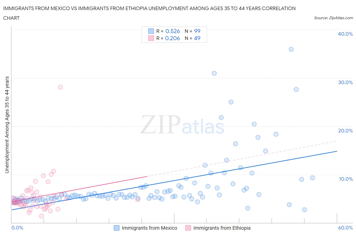 Immigrants from Mexico vs Immigrants from Ethiopia Unemployment Among Ages 35 to 44 years