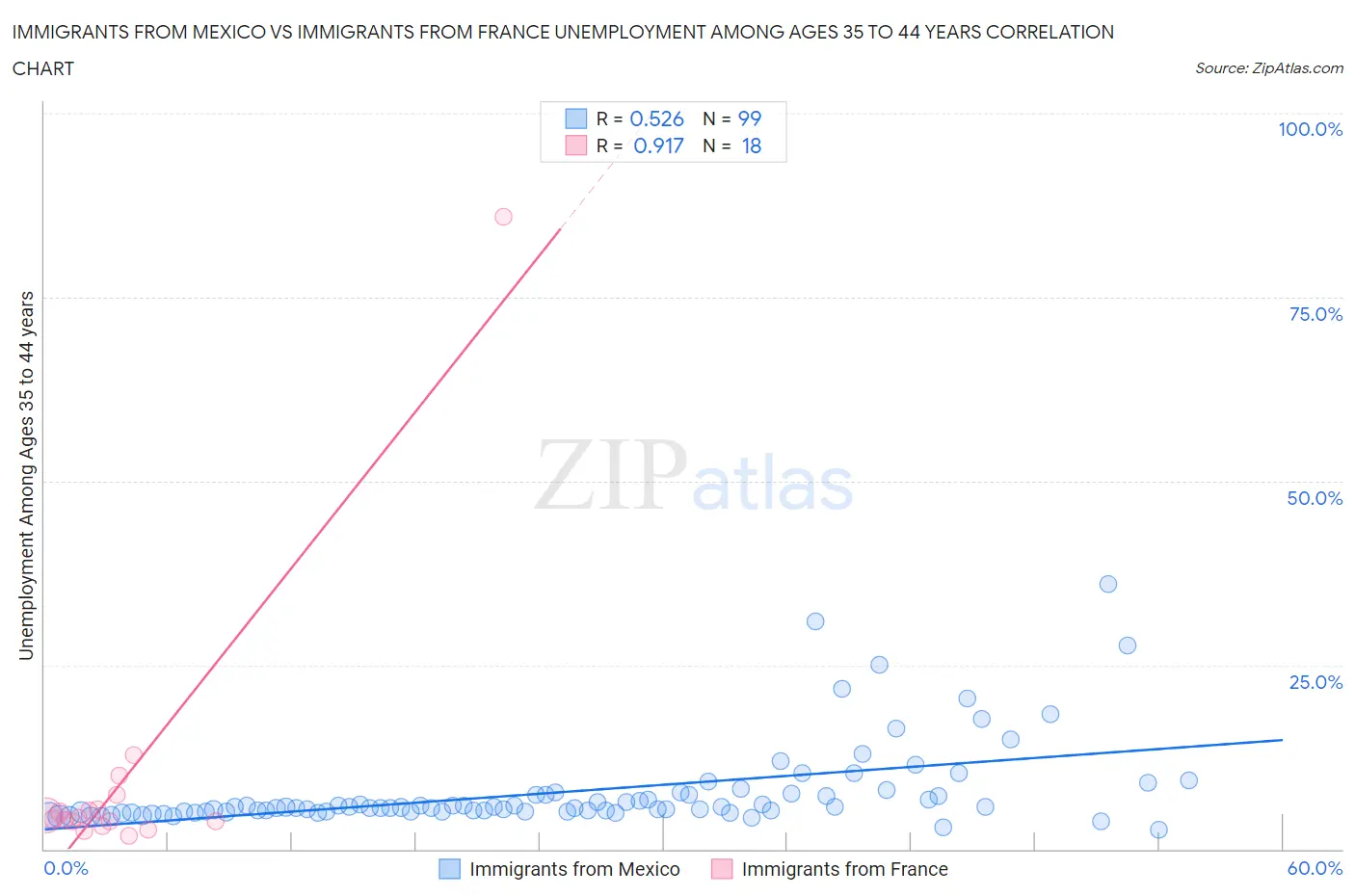 Immigrants from Mexico vs Immigrants from France Unemployment Among Ages 35 to 44 years