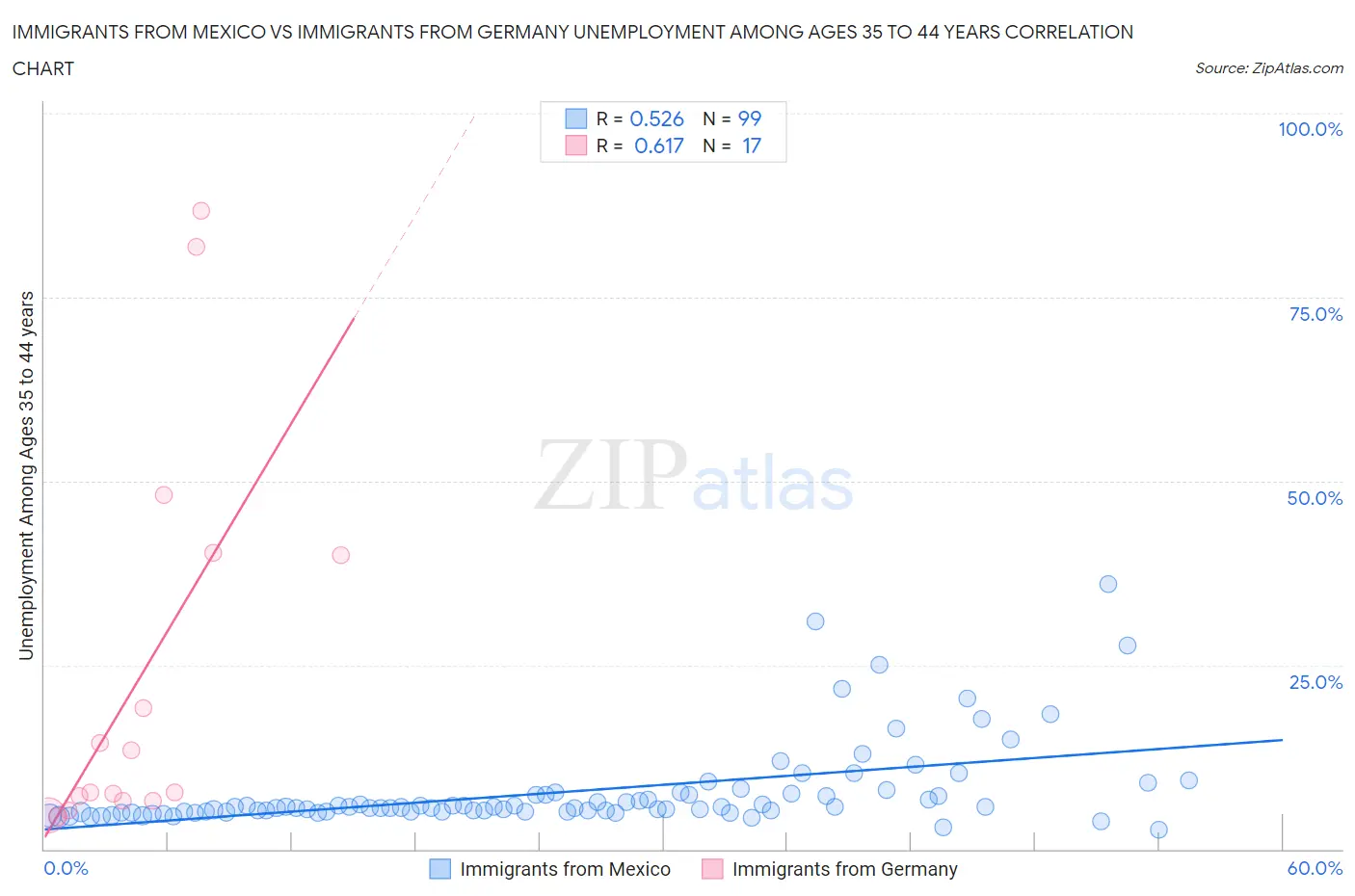 Immigrants from Mexico vs Immigrants from Germany Unemployment Among Ages 35 to 44 years