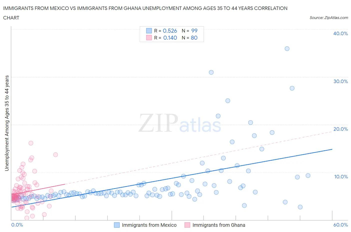 Immigrants from Mexico vs Immigrants from Ghana Unemployment Among Ages 35 to 44 years