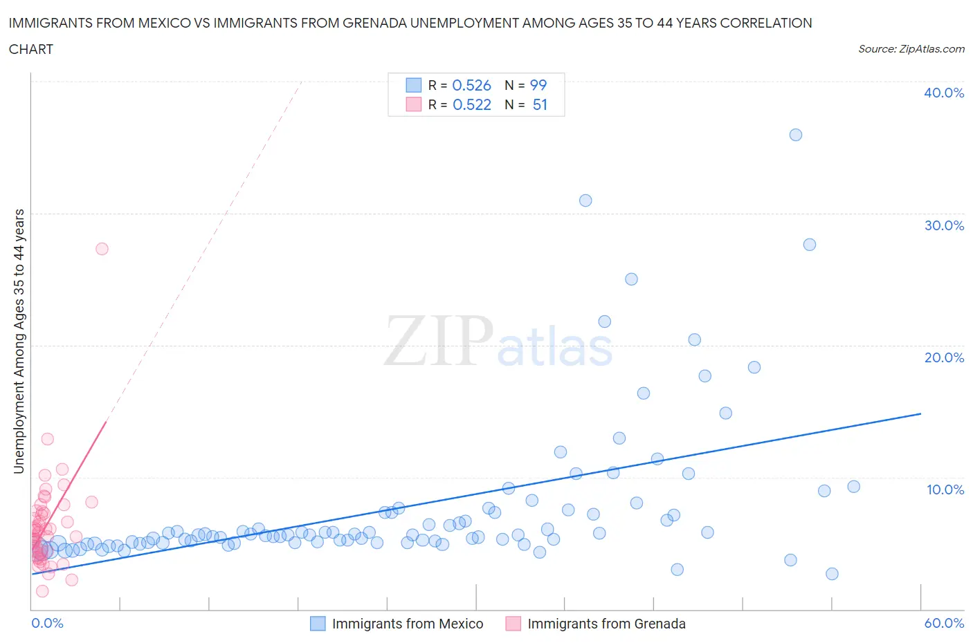 Immigrants from Mexico vs Immigrants from Grenada Unemployment Among Ages 35 to 44 years