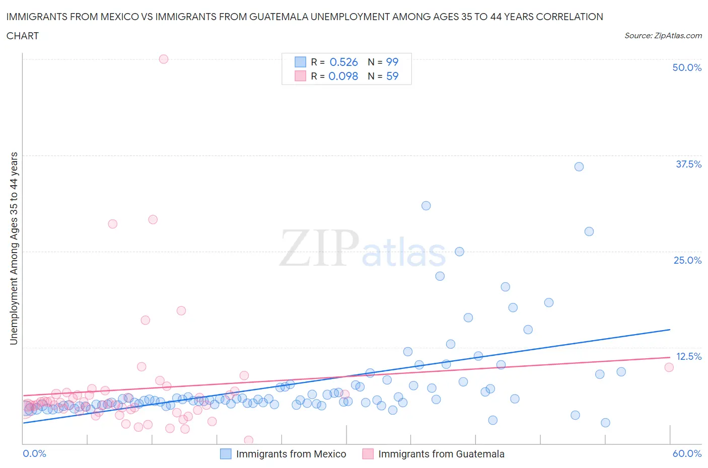 Immigrants from Mexico vs Immigrants from Guatemala Unemployment Among Ages 35 to 44 years