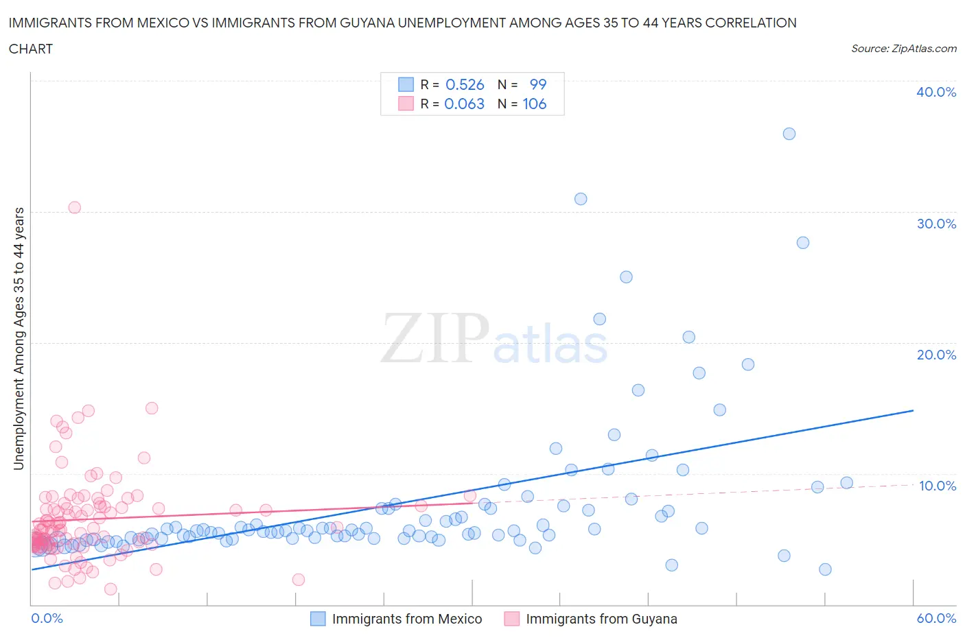 Immigrants from Mexico vs Immigrants from Guyana Unemployment Among Ages 35 to 44 years