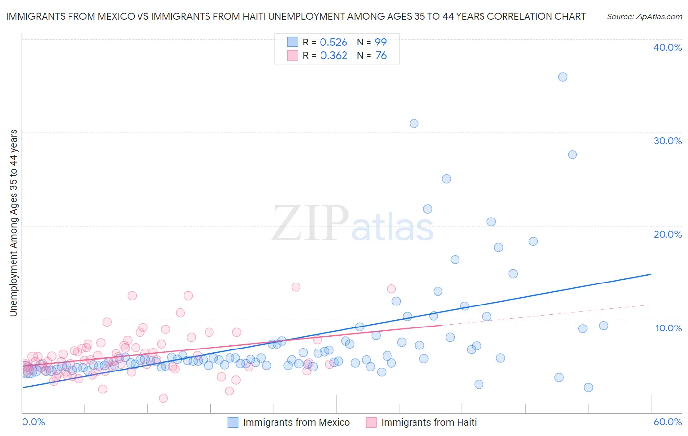 Immigrants from Mexico vs Immigrants from Haiti Unemployment Among Ages 35 to 44 years