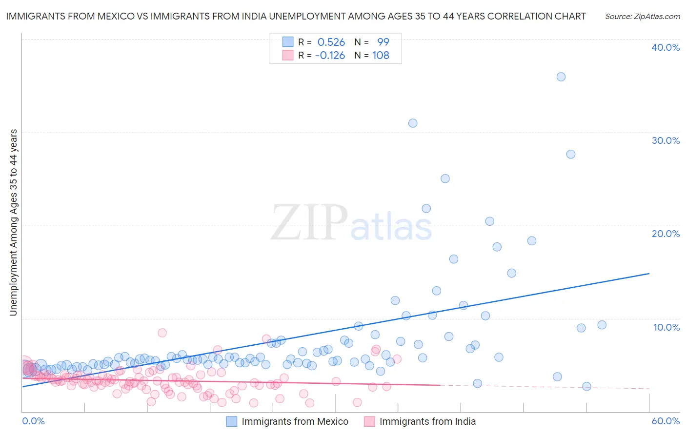 Immigrants from Mexico vs Immigrants from India Unemployment Among Ages 35 to 44 years
