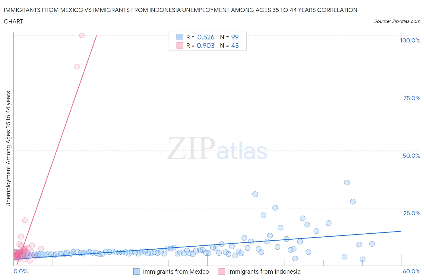 Immigrants from Mexico vs Immigrants from Indonesia Unemployment Among Ages 35 to 44 years
