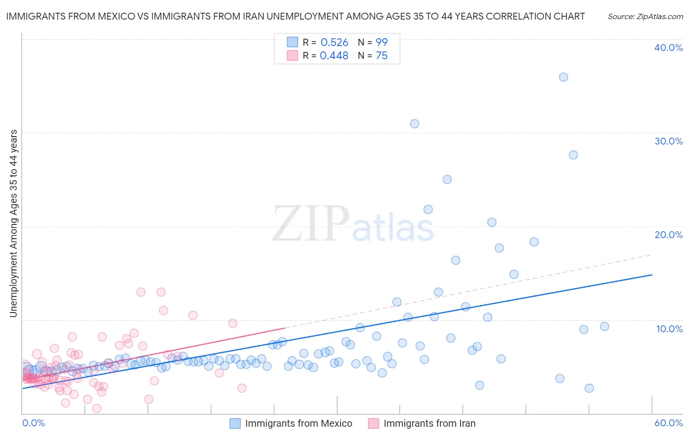 Immigrants from Mexico vs Immigrants from Iran Unemployment Among Ages 35 to 44 years