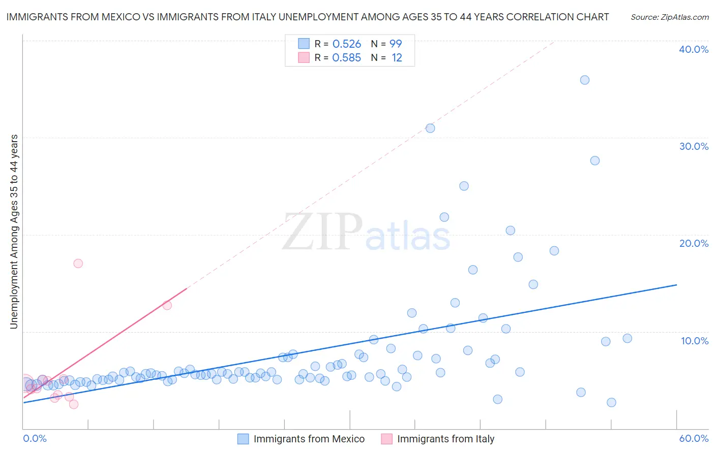 Immigrants from Mexico vs Immigrants from Italy Unemployment Among Ages 35 to 44 years