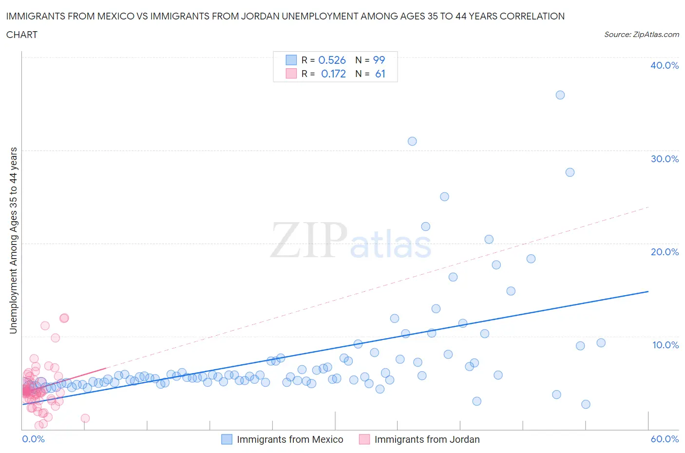Immigrants from Mexico vs Immigrants from Jordan Unemployment Among Ages 35 to 44 years
