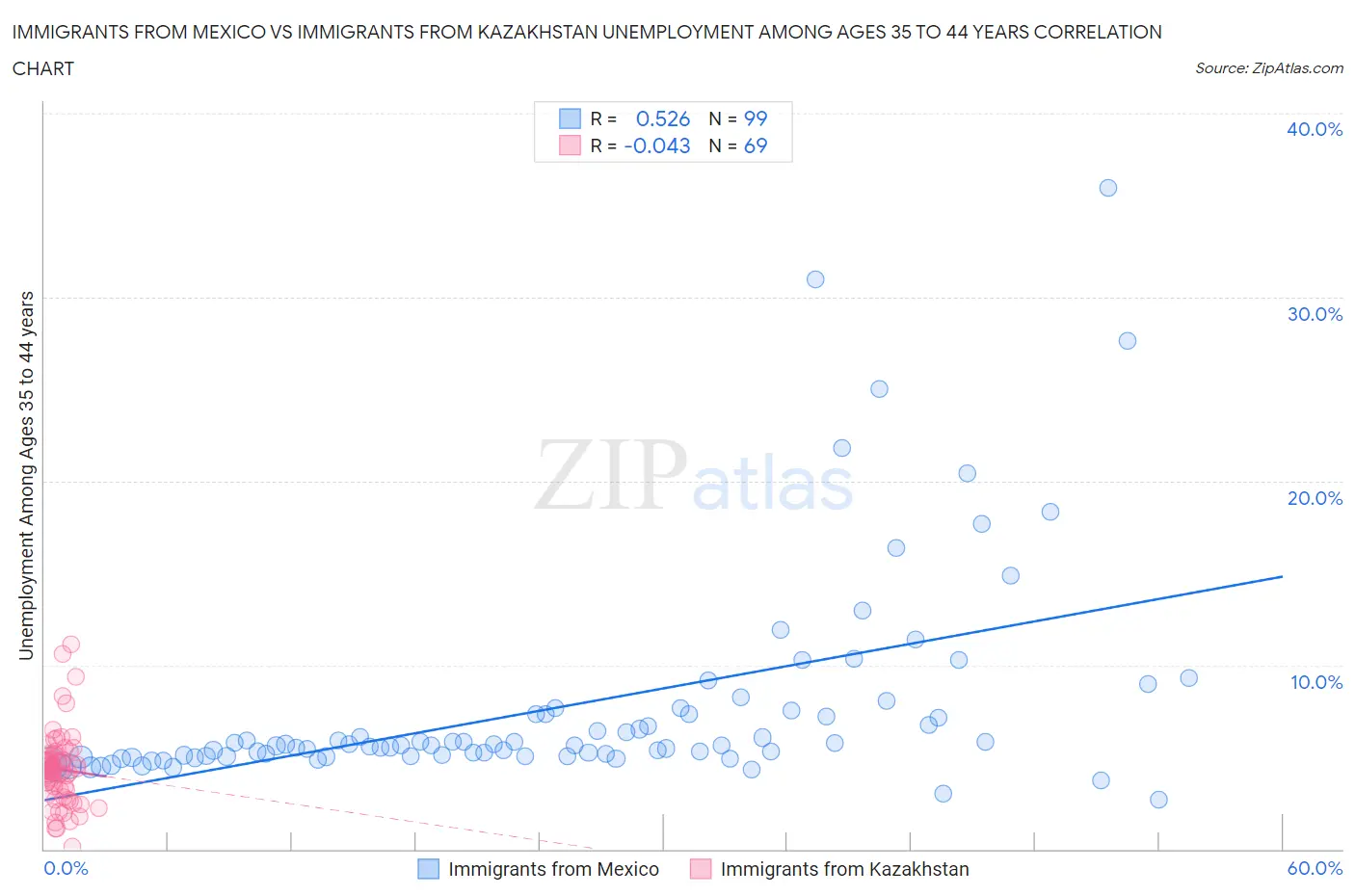 Immigrants from Mexico vs Immigrants from Kazakhstan Unemployment Among Ages 35 to 44 years