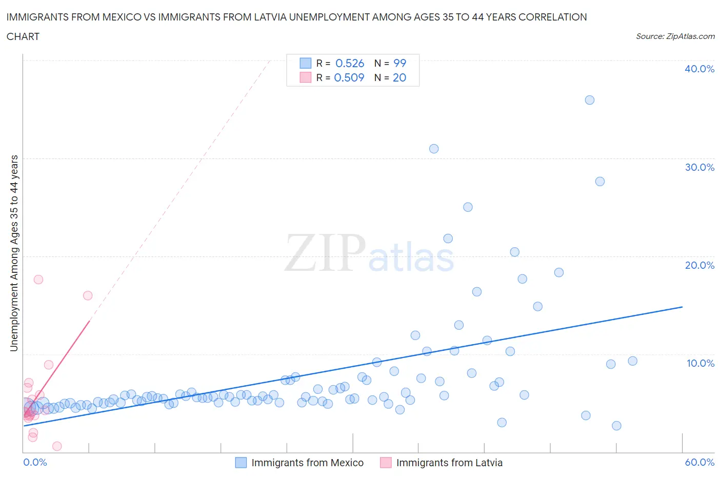 Immigrants from Mexico vs Immigrants from Latvia Unemployment Among Ages 35 to 44 years