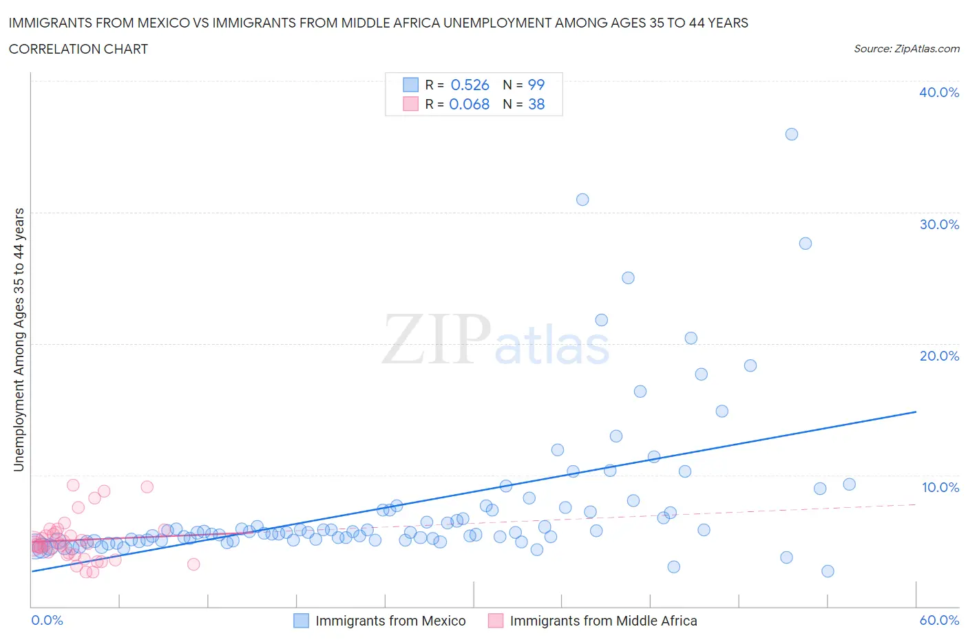 Immigrants from Mexico vs Immigrants from Middle Africa Unemployment Among Ages 35 to 44 years