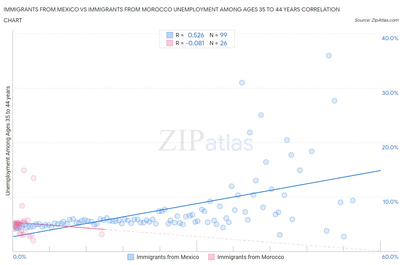 Immigrants from Mexico vs Immigrants from Morocco Unemployment Among Ages 35 to 44 years