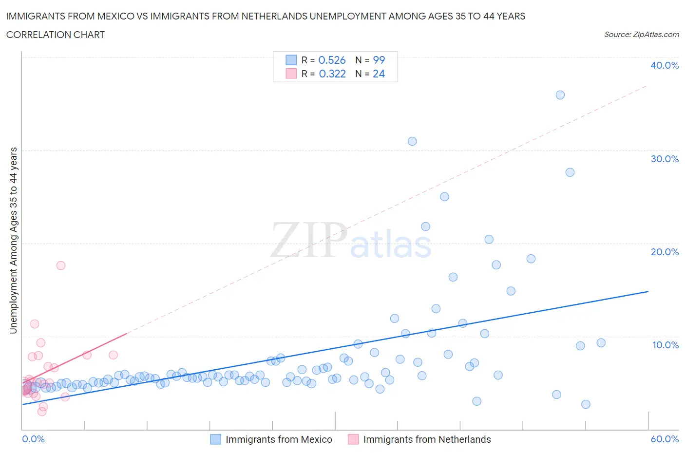 Immigrants from Mexico vs Immigrants from Netherlands Unemployment Among Ages 35 to 44 years